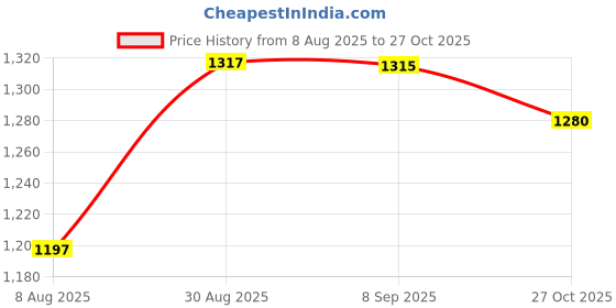 amazon.in marks & spencer 3pk Flexifit™ No VPL High Rise Shorts marks & spencer Price History Graph from 8 Aug 2025 to 27 Oct 2025