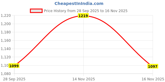 amazon.in marks & spencer 3pk Flexifit™ No VPL High Rise Shorts marks & spencer Price History Graph from 28 Sep 2025 to 16 Nov 2025