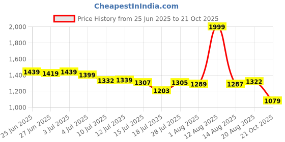 amazon.in marks & spencer 3pk Flexifit™ No VPL Thongs marks & spencer Price History Graph from 25 Jun 2025 to 21 Oct 2025