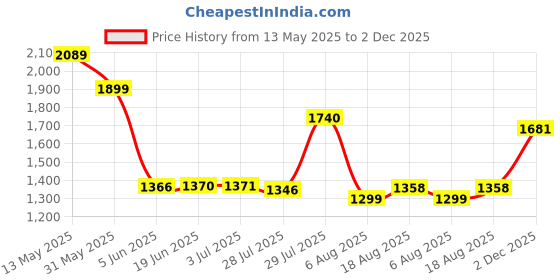 amazon.in marks & spencer 3pk Pure Cotton Woven Boxers marks & spencer Price History Graph from 13 May 2025 to 2 Dec 2025
