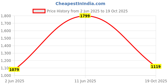 amazon.in marks & spencer 5pk No VPL Microfibre Full Briefs marks & spencer Price History Graph from 2 Jun 2025 to 19 Oct 2025