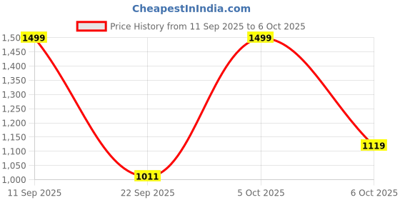 amazon.in marks & spencer 5pk No VPL Microfibre Full Briefs marks & spencer Price History Graph from 11 Sep 2025 to 6 Oct 2025