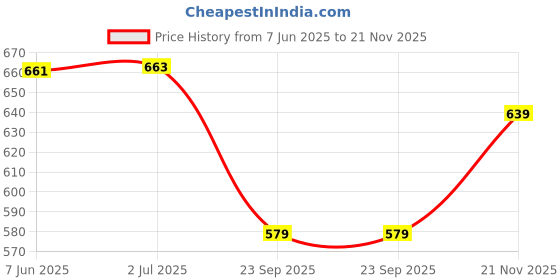 amazon.in marks & spencer Angel Womens Polyamide Blend Padded Non Wired Full Cup Bra marks & spencer Price History Graph from 7 Jun 2025 to 21 Nov 2025