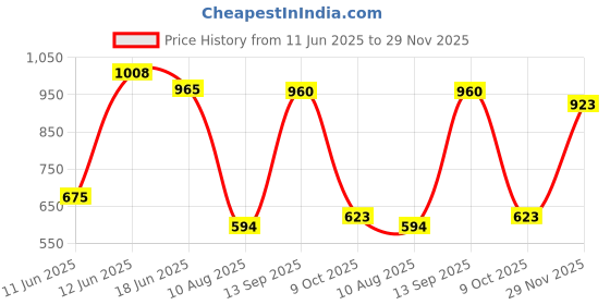 amazon.in marks & spencer Blended Women's Boy Short Panties marks & spencer Price History Graph from 11 Jun 2025 to 29 Nov 2025