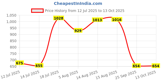 amazon.in marks & spencer Blended Women's Boy Short Panties marks & spencer Price History Graph from 12 Jul 2025 to 13 Oct 2025
