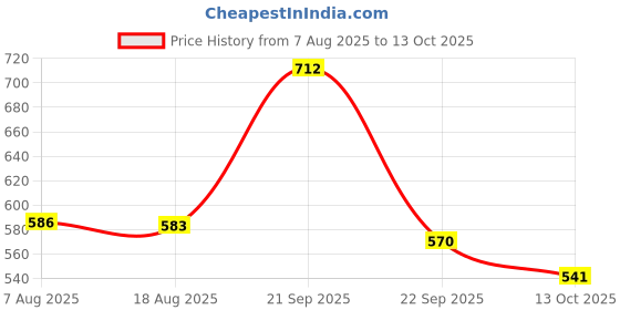 amazon.in marks & spencer Blended Women's Boy Short Panties (Pack of 3) marks & spencer Price History Graph from 7 Aug 2025 to 13 Oct 2025