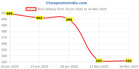 amazon.in marks & spencer Blended Women's Briefs marks & spencer Price History Graph from 10 Jun 2025 to 14 Nov 2025