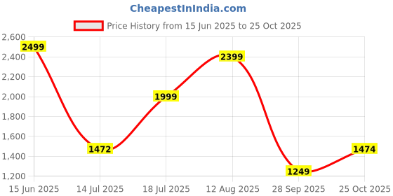 amazon.in marks & spencer Body Define™ Womens Polyamide Blend Solid High Rise Shaping Knicker marks & spencer Price History Graph from 15 Jun 2025 to 25 Oct 2025