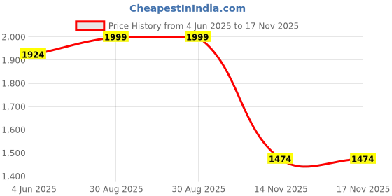amazon.in marks & spencer Body Define™ Womens Polyamide Blend Solid High Rise Shaping Knicker marks & spencer Price History Graph from 4 Jun 2025 to 14 Nov 2025