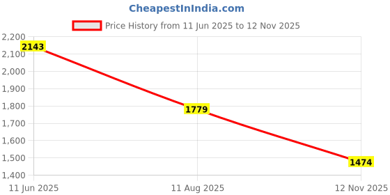 amazon.in marks & spencer Body Define™ Womens Polyamide Blend Solid High Rise Shaping Knicker marks & spencer Price History Graph from 11 Jun 2025 to 12 Nov 2025