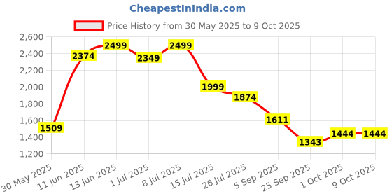 amazon.in marks & spencer Body Define™ Womens Polyamide Blend Solid High Rise Shaping Knicker marks & spencer Price History Graph from 30 May 2025 to 8 Oct 2025