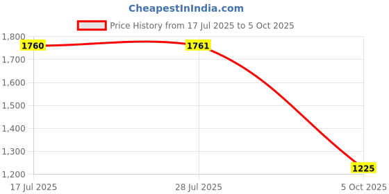 amazon.in marks & spencer Body Define™ Womens Polyamide Blend Solid High Rise Shaping Knicker marks & spencer Price History Graph from 17 Jul 2025 to 5 Oct 2025