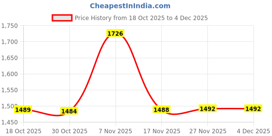 amazon.in marks & spencer Body Womens Cotton Blend Solid High Rise Shaping Knicker marks & spencer Price History Graph from 18 Oct 2025 to 4 Dec 2025