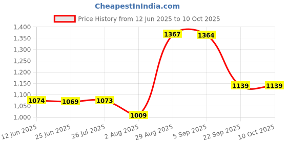 amazon.in marks & spencer Body Womens Polyamide Blend Solid High Rise Shaping Knicker marks & spencer Price History Graph from 12 Jun 2025 to 9 Oct 2025