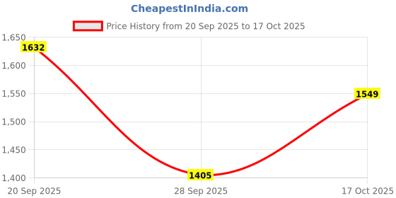amazon.in marks & spencer Body Womens Polyester Blend Non Padded Non Wired Low T-Shirt Bra marks & spencer Price History Graph from 20 Sep 2025 to 17 Oct 2025