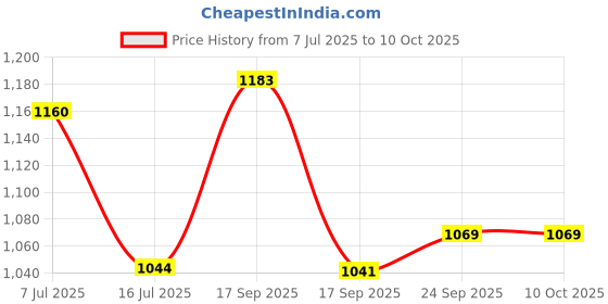 amazon.in marks & spencer Body Womens Solid Polyester Blend Round Neck Regular Fit Sweatshirt marks & spencer Price History Graph from 7 Jul 2025 to 9 Oct 2025