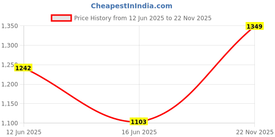 amazon.in marks & spencer Body Womens Solid Polyester Blend Round Neck Regular Fit Sweatshirt marks & spencer Price History Graph from 12 Jun 2025 to 22 Nov 2025
