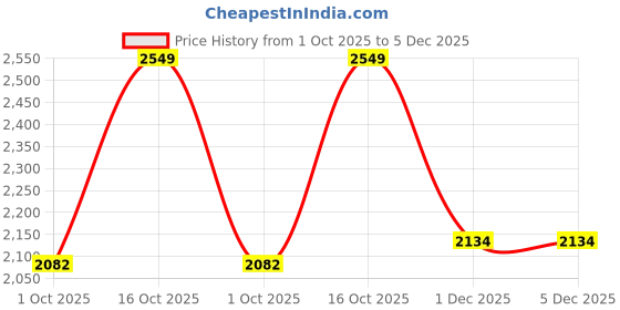 amazon.in marks & spencer Cool & Fresh™ Mens Cotton Solid Mid Rise Trunks (Pack of 5) marks & spencer Price History Graph from 1 Oct 2025 to 5 Dec 2025