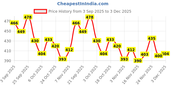 amazon.in marks & spencer Cotton Mix Padded Demi Cup Bra T333208KSOFT Pink (34B) marks & spencer Price History Graph from 3 Sep 2025 to 3 Dec 2025