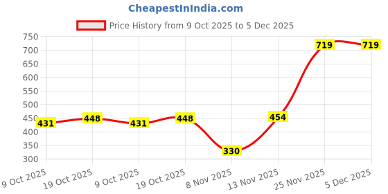 amazon.in marks & spencer Cotton Mix Padded Demi Cup Bra T333208KSOFT Pink (36C) marks & spencer Price History Graph from 9 Oct 2025 to 5 Dec 2025