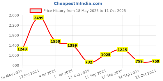 amazon.in marks & spencer Cotton Rich Edge to Edge Relaxed Cardigan marks & spencer Price History Graph from 18 May 2025 to 11 Oct 2025