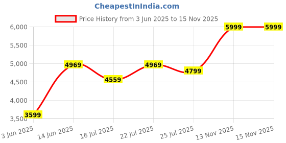 amazon.in marks & spencer Faux Leather Trucker Jacket marks & spencer Price History Graph from 3 Jun 2025 to 13 Nov 2025