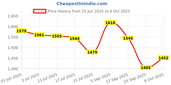 amazon.in marks & spencer Firm Control Sheer Stripe Wear Your Own Bra Bodysuit marks & spencer Price History Graph from 25 Jun 2025 to 6 Oct 2025