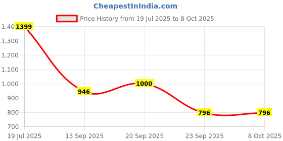 amazon.in marks & spencer Flexifit™ Womens Polyamide Blend Solid High Rise Full Briefs (Pack of 3) marks & spencer Price History Graph from 19 Jul 2025 to 4 Oct 2025