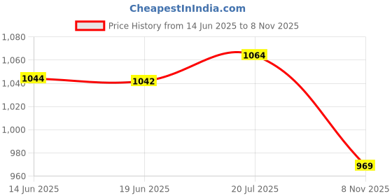 amazon.in marks & spencer Lace Non Wired Bralette A-E marks & spencer Price History Graph from 14 Jun 2025 to 8 Nov 2025
