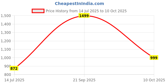 amazon.in marks & spencer Lace Non Wired Bralette A-E marks & spencer Price History Graph from 14 Jul 2025 to 10 Oct 2025