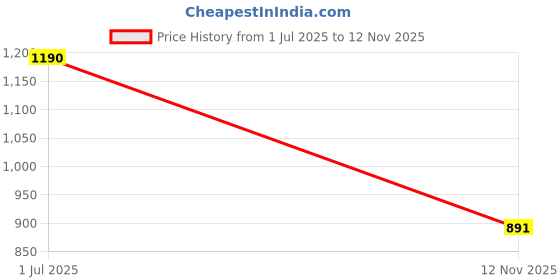 amazon.in marks & spencer Linen Mix Plain Regular Fit Shorts T171501ICHARCOAL (32) marks & spencer Price History Graph from 1 Jul 2025 to 12 Nov 2025