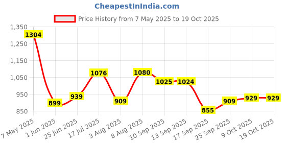 amazon.in marks & spencer Lycra™ Womens Cotton Blend Printed High Rise Full Briefs (Pack of 5) marks & spencer Price History Graph from 7 May 2025 to 18 Oct 2025