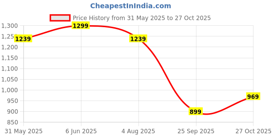 amazon.in marks & spencer Lycra™ Womens Cotton Blend Printed High Rise Full Briefs (Pack of 5) marks & spencer Price History Graph from 31 May 2025 to 27 Oct 2025