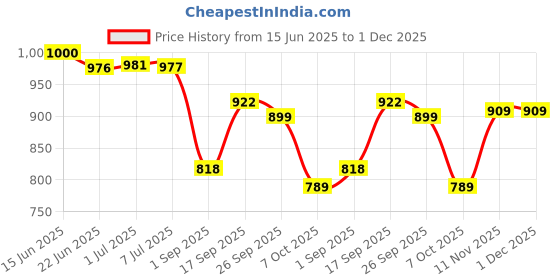 amazon.in marks & spencer Lycra™ Womens Cotton Blend Printed High Rise Full Briefs (Pack of 5) marks & spencer Price History Graph from 15 Jun 2025 to 1 Dec 2025