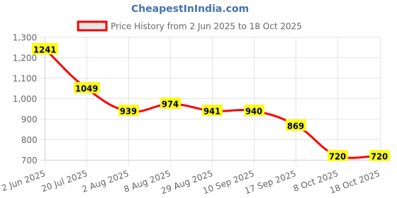 amazon.in marks & spencer Lycra™ Womens Cotton Blend Printed Low Rise Knicker Short (Pack of 5) marks & spencer Price History Graph from 2 Jun 2025 to 18 Oct 2025
