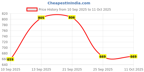 amazon.in marks & spencer Lycra™ Womens Cotton Blend Printed Low Rise Knicker Short (Pack of 5) marks & spencer Price History Graph from 10 Sep 2025 to 10 Oct 2025