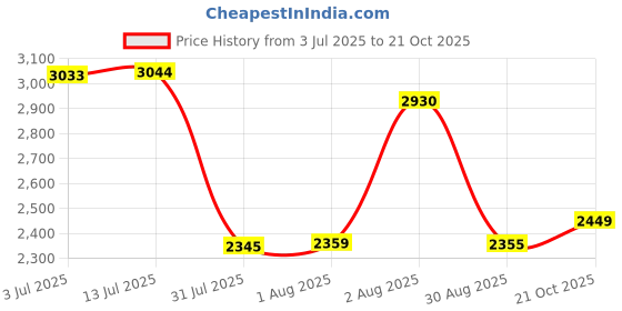 amazon.in marks & spencer Magicwear™ Womens Polyamide Blend Solid High Rise Cycling Short marks & spencer Price History Graph from 3 Jul 2025 to 21 Oct 2025