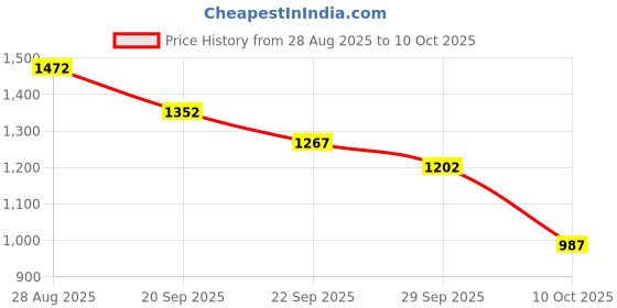amazon.in marks & spencer Magicwear™ Womens Polyamide Blend Solid High Rise Shaping Knicker marks & spencer Price History Graph from 28 Aug 2025 to 10 Oct 2025