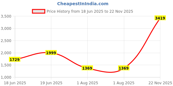 amazon.in marks & spencer Men Regular Fit Easy Iron Short Sleeves Shirt (Pack of 3) marks & spencer Price History Graph from 18 Jun 2025 to 22 Nov 2025