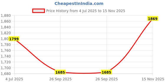 amazon.in marks & spencer Men Shorts marks & spencer Price History Graph from 4 Jul 2025 to 15 Nov 2025