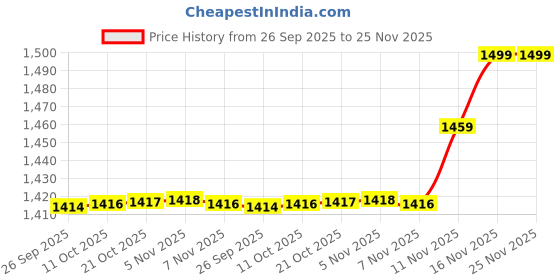 amazon.in marks & spencer Men's 7Pk Antibacterial Pure Cotton Handkerchiefs With Sanitized Finish, Assorted marks & spencer Price History Graph from 26 Sep 2025 to 24 Nov 2025