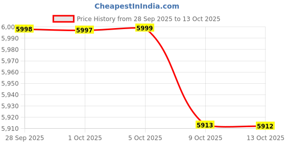amazon.in marks & spencer Men's A-Line Coat Regular Jacket marks & spencer Price History Graph from 28 Sep 2025 to 9 Oct 2025