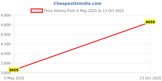 amazon.in marks & spencer Men's A-Line Coat Slim Jacket marks & spencer Price History Graph from 5 May 2025 to 13 Oct 2025