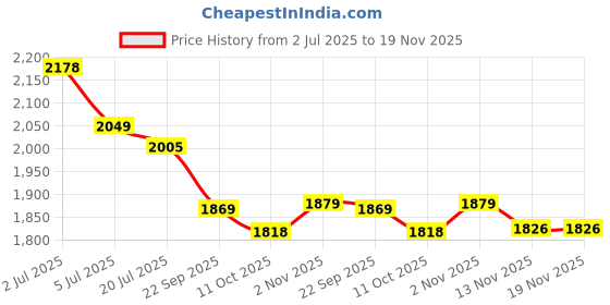 amazon.in marks & spencer Men's Boxer Shorts marks & spencer Price History Graph from 2 Jul 2025 to 18 Nov 2025