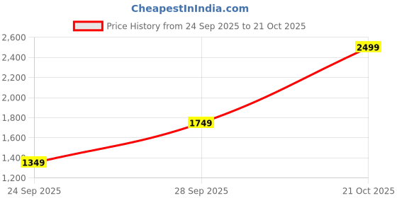 amazon.in marks & spencer Men's Chino Shorts marks & spencer Price History Graph from 24 Sep 2025 to 21 Oct 2025
