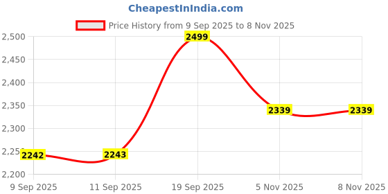 amazon.in marks & spencer Men's Cotton Blend Short Panties marks & spencer Price History Graph from 9 Sep 2025 to 8 Nov 2025