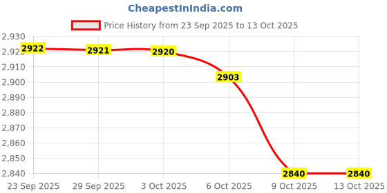 amazon.in marks & spencer Men's Cotton Modern Regular Solid Boxer Shorts marks & spencer Price History Graph from 23 Sep 2025 to 13 Oct 2025