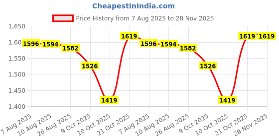 amazon.in marks & spencer Men's Cotton Modern Solid Briefs marks & spencer Price History Graph from 7 Aug 2025 to 28 Nov 2025