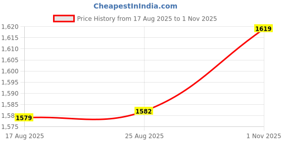amazon.in marks & spencer Men's Cotton Modern Solid Briefs marks & spencer Price History Graph from 17 Aug 2025 to 1 Nov 2025