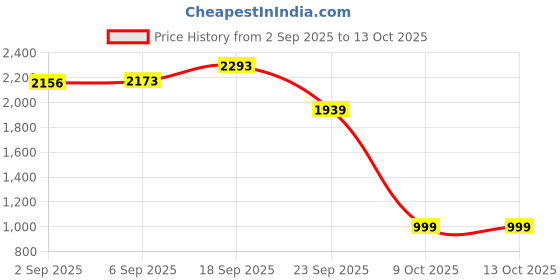 amazon.in marks & spencer Men's Cotton Modern Solid Trunks marks & spencer Price History Graph from 2 Sep 2025 to 13 Oct 2025